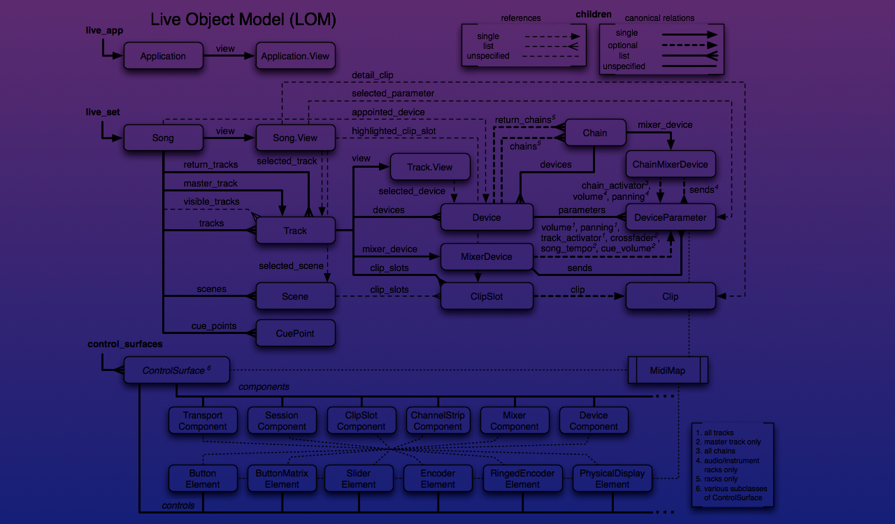Live Object Model Diagram